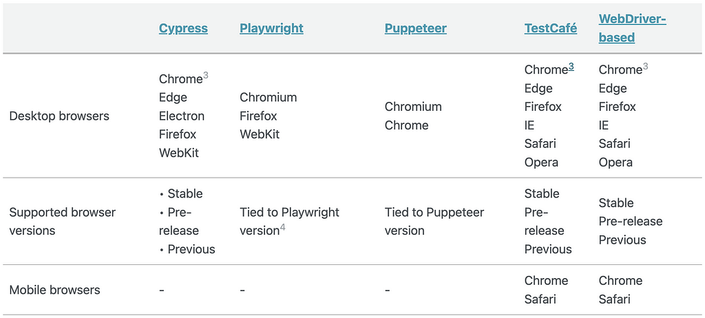 A table comparing browser support of each tool. A markdown version of the table is available at https://gist.github.com/systemboogie/5a59f7293cf6372339fcb0f5b5536e6d