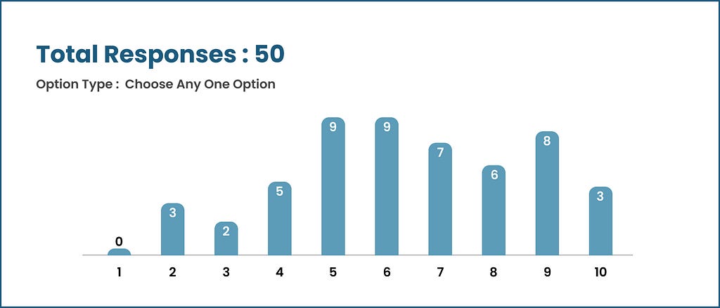 Infographic of responses recorded