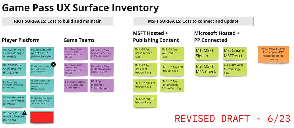 A Miro board screenshot entitled “Game Pass UX Surface Inventory”. Stickies are divided into two parent categories: Riot surfaces and Microsoft surfaces. Within the Riot section, there are blue Player Platform stickies — one per new state/screen needed; and purple for game team states needed. It is labeled as a revised draft.