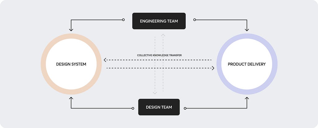 Concurrent workflows that encourage collective knowledge transfer between teams