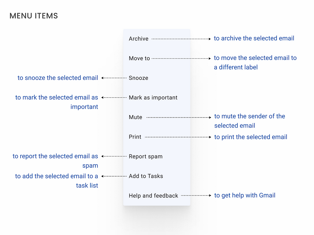 This image displays a breakdown of the User Interface, with the Menu list items rearranged from most important to least important.