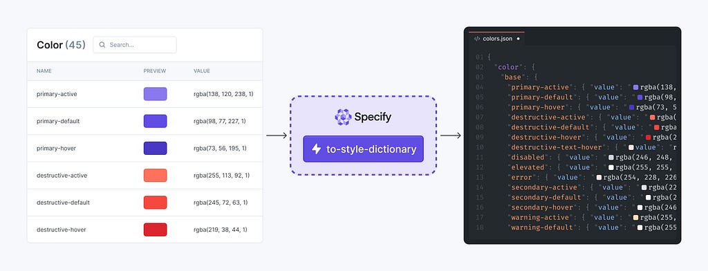 Specify generates design tokens for Style Dictionary from your Specify repositories