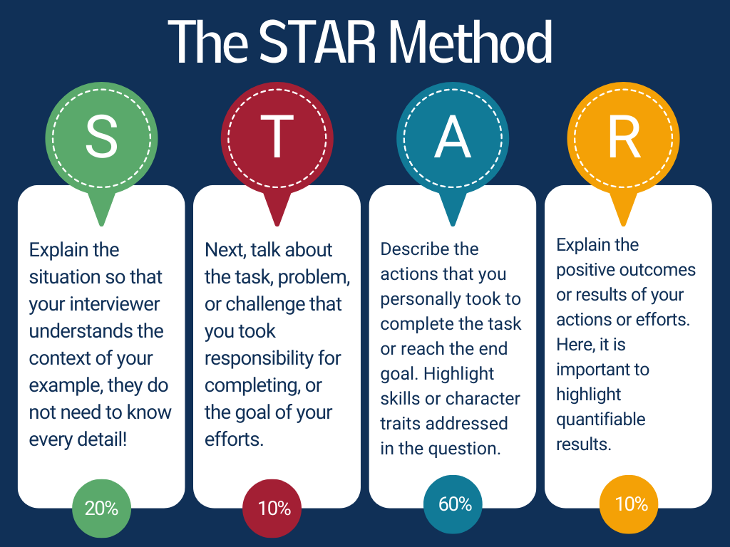 Diagram explaining the STAR method components