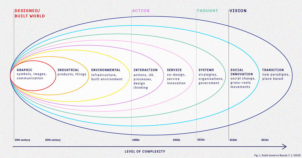 Infographic showing the evolution of design over time, from the 19th century to the 2010s. It depicts the increasing complexity of design, starting with Graphic (symbols, images), Industrial (products), Environmental (infrastructure), Interaction (UX, processes), Service (co-design), Systems (strategies), Social Innovation (social change), and finally Transition (new paradigms). Each layer builds on the previous, expanding the scope of design across action, thought, and vision.