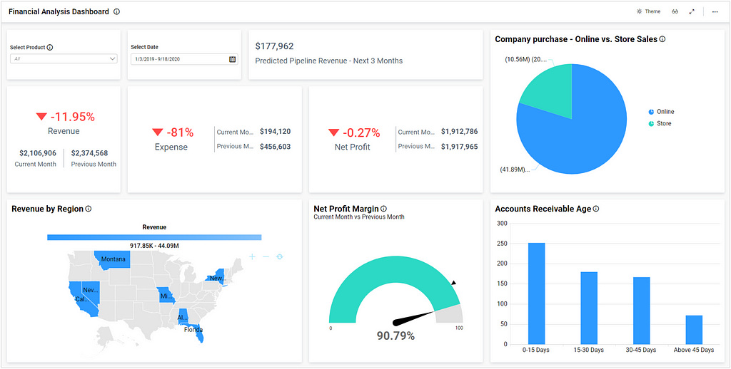 Financial Analysis Dashboard in Bold BI