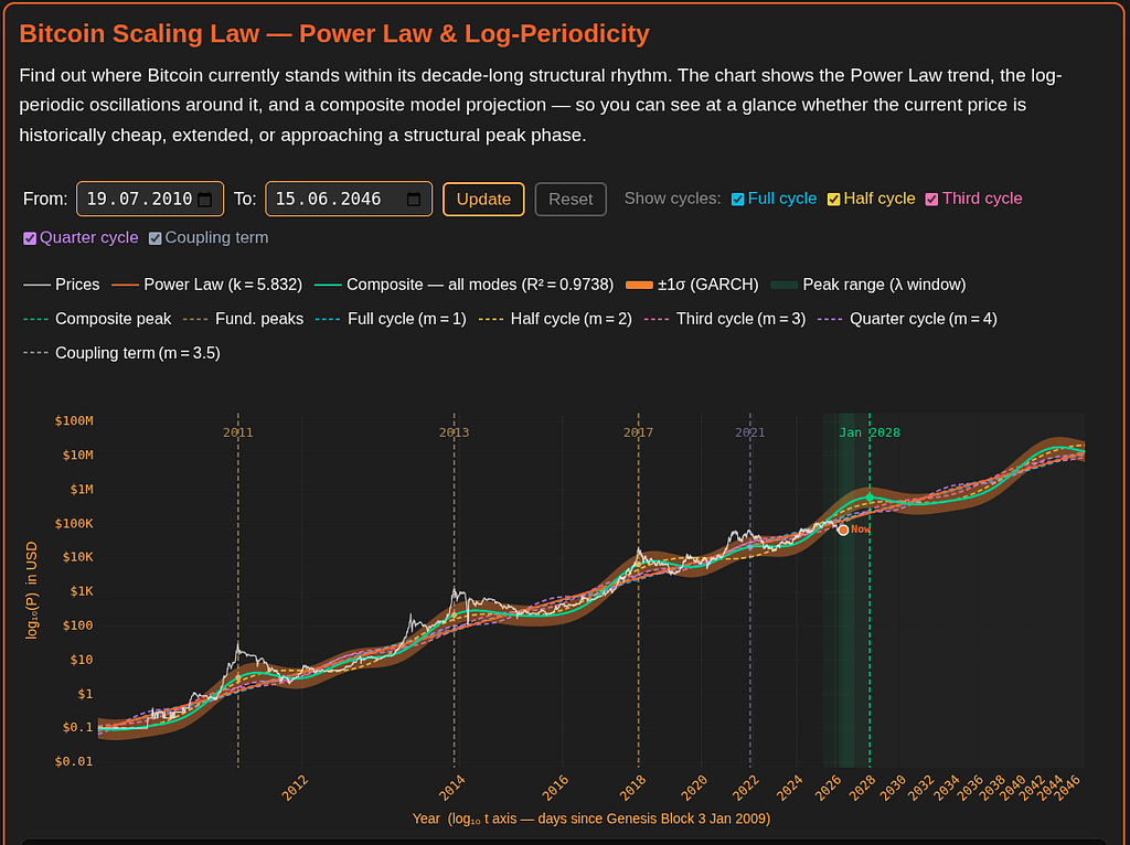 Power Law Composite Chart — peak window projected for January 2028