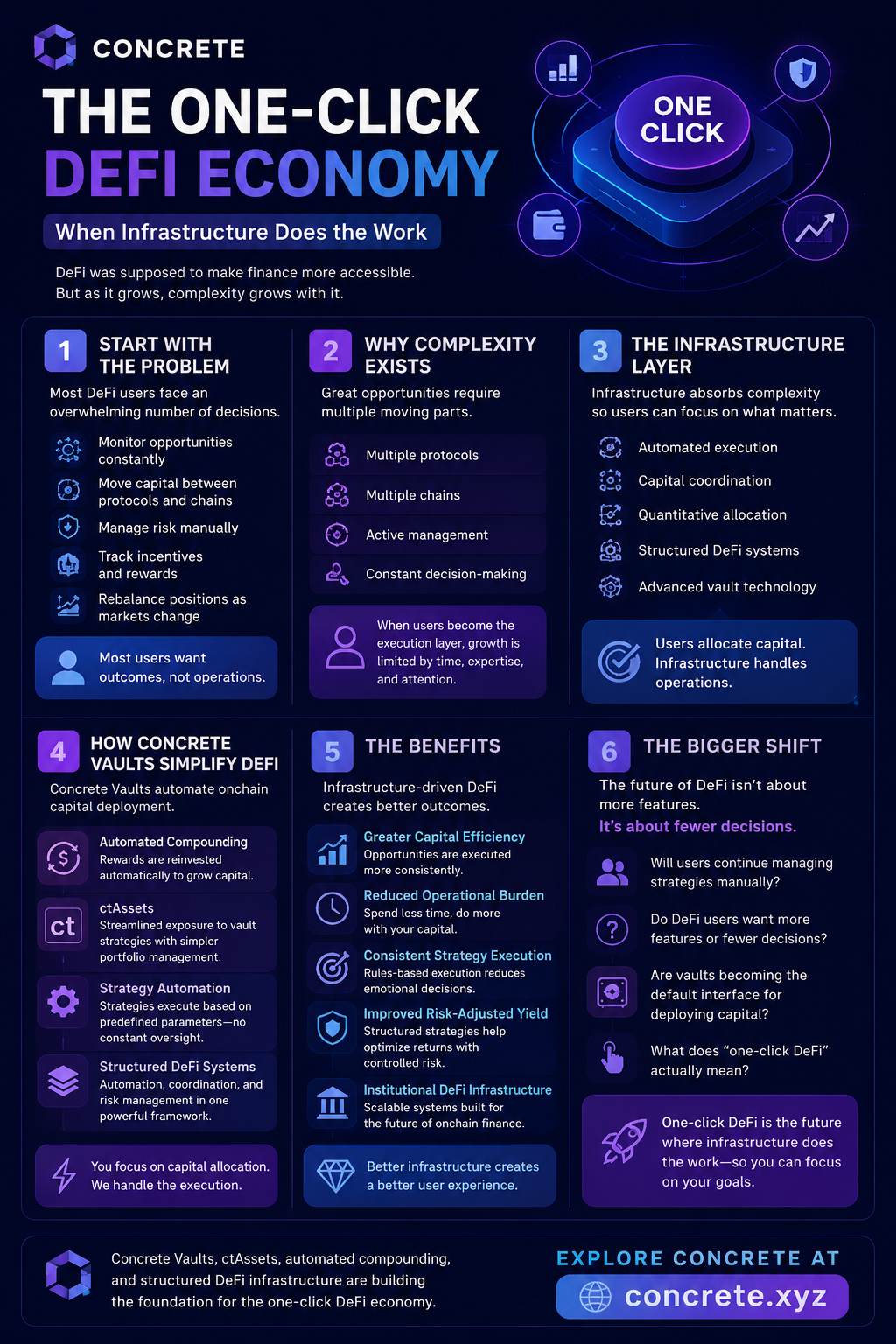 The One-Click DeFi Economy: When Infrastructure Does the Work