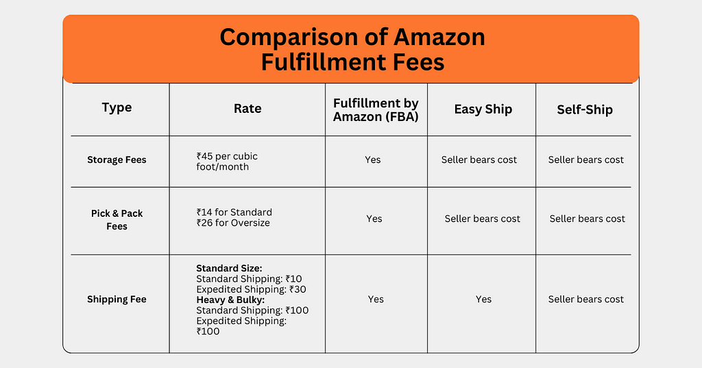 Comparison table of Amazon fulfillment fees