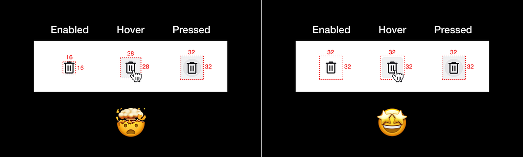 The image showcases two different approaches to designing component states, including enabled, hover, pressed, disabled, etc. The first approach results in inconsistent component sizes, with varying dimensions depending on the state of the component. In contrast, the second approach maintains a consistent and straight design, with a common container size that remains the same across all states.