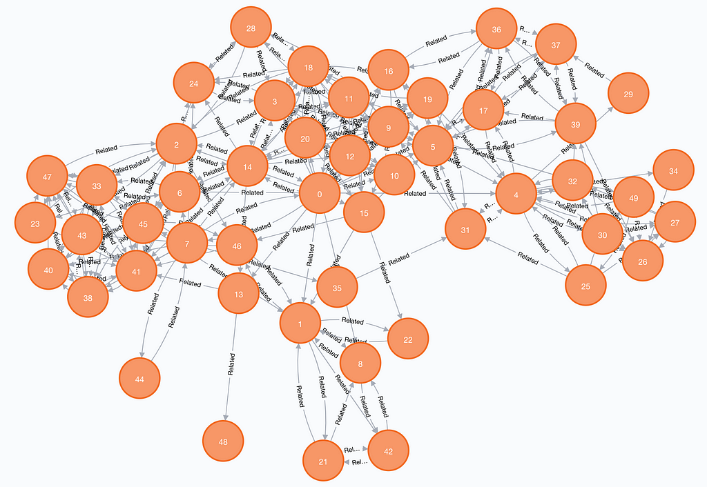 A Neo4j visual graph output of 50 artists and their relationships