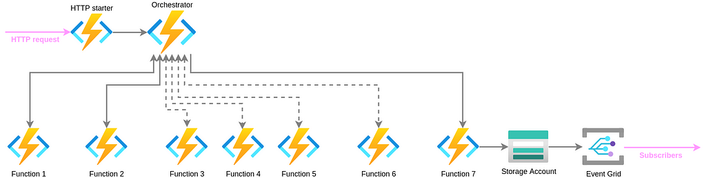 Sample workload powered by Azure Durable Functions