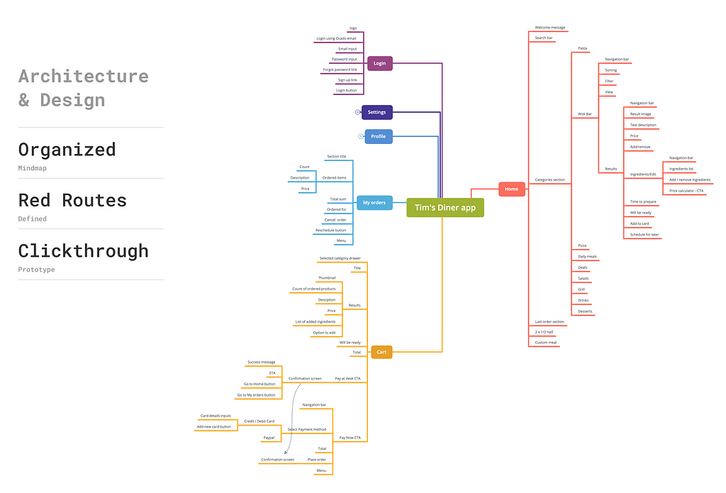 Mindmap