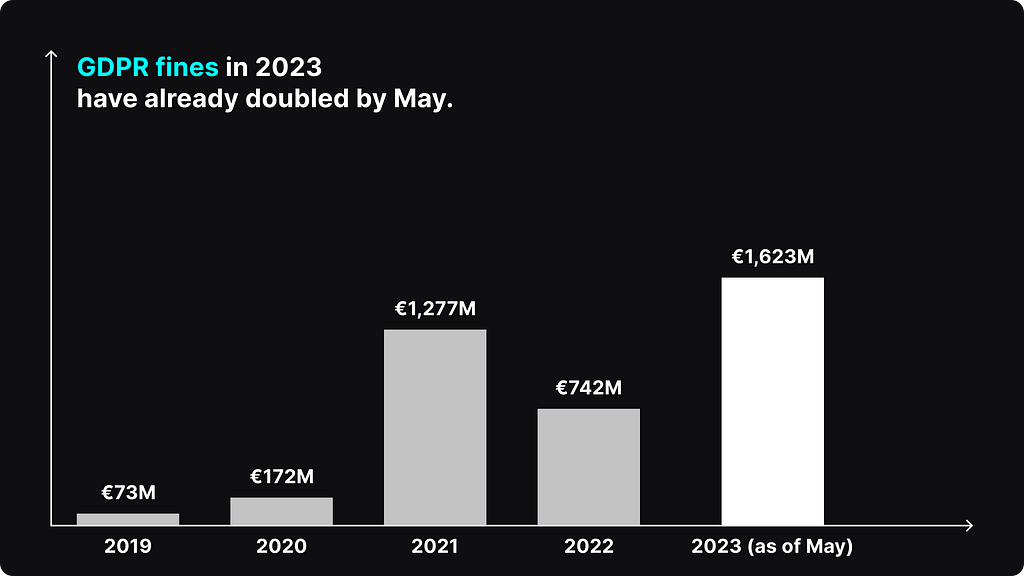 A chart showing the amount of GDPR fines. By May 2023 fines are already double of the previous year totalling over EUR 1,623,000 million.