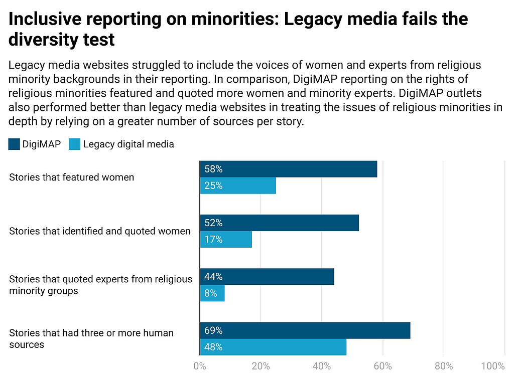 Chart showing DigiMAP news reports performed better on inclusivity criteria than mainstream legacy media news articles