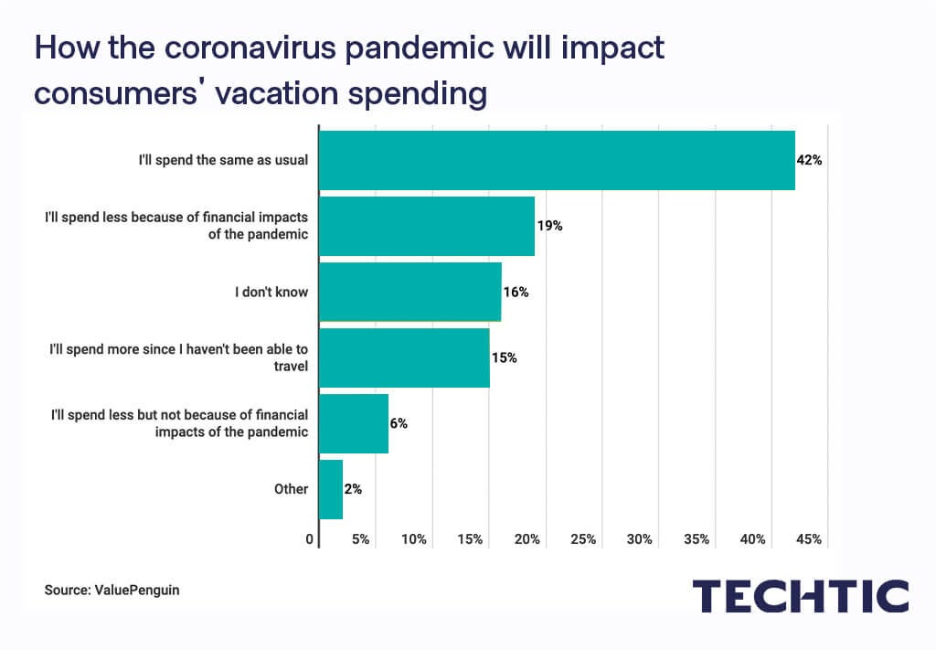 How the coronavirus pandemic will impact consumers’ vacation spending?