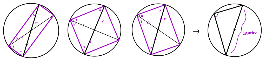 Examples of Thales’s theorem appearing in other circles.