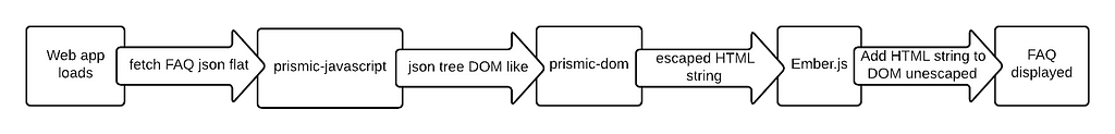 Diagram of prismic-dom HTML rendering pipeline: web app loads, fetch FAQ json flat, prismic-javascript, json tree / DOM like, prismic-dom, escaped HTML string, Ember.js, add HTML string to DOM unescaped, FAQ displayed.