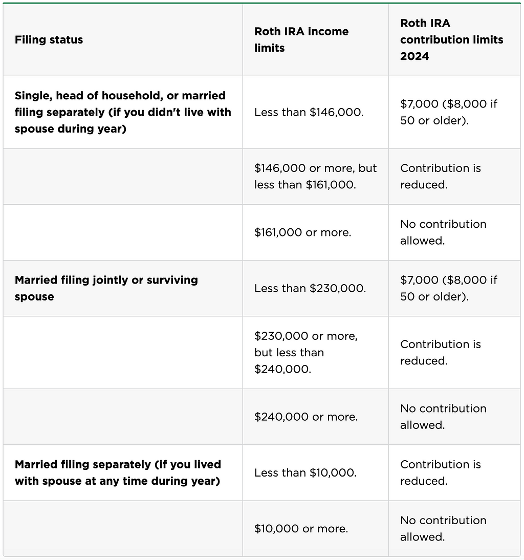 Roth IRA Contribution Limits 2024