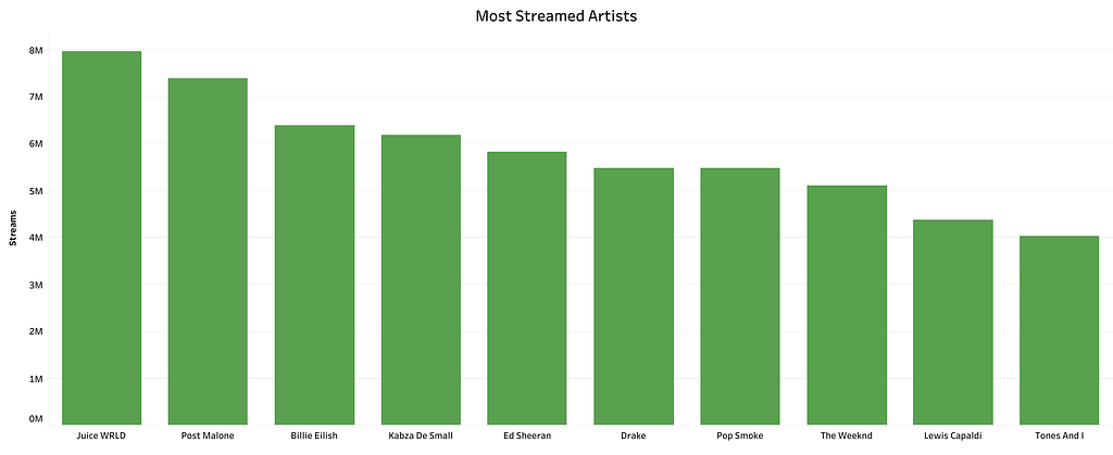 Most Streamed Artists in South Africa