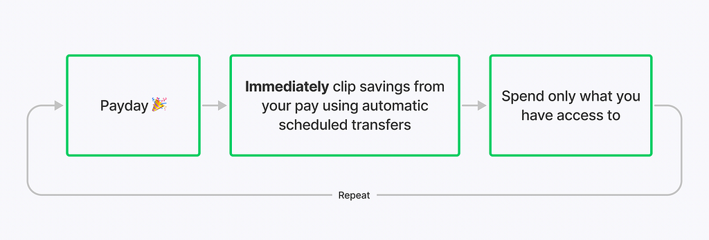 Flowchart summarizing the artifically limited funds method of savings. The boxes go from payday, to immediately clipping savings from your pay, and then only being able to spend what you have left.