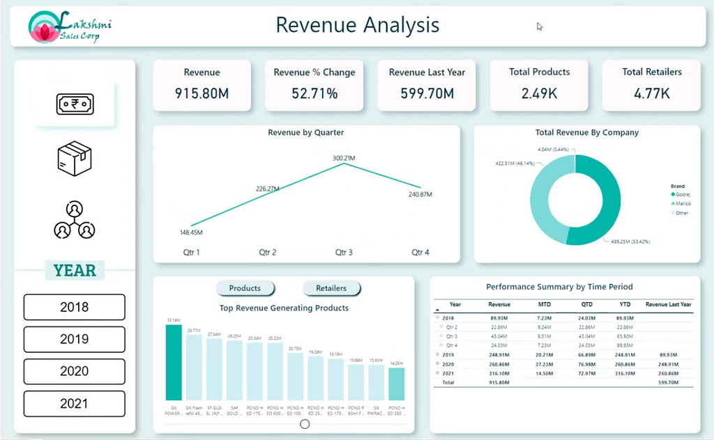 Revenue Analysis Dashboard