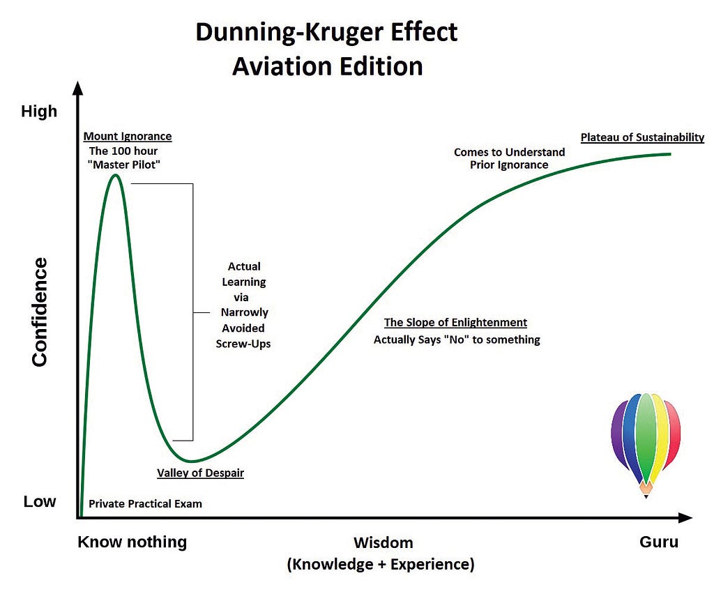 Chart of the Dunning-Kruger Effect for aviation.