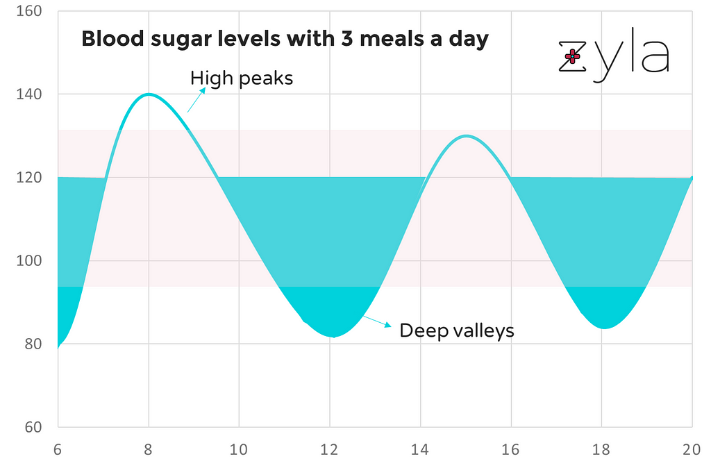 A graphical representation of blood sugar levels when 3 meals are taken in a day.