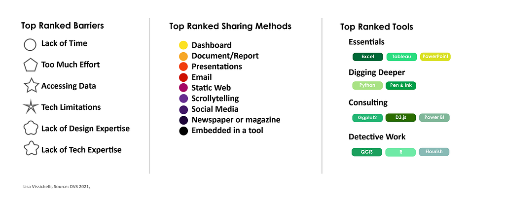 Section 1: Top Ranked Barriers(lack of time, too much effort, accessing data, tech limitations, lack of design expertise, lack of tech expertise), Section 2: Top Ranked Sharing Methods(Dashboard, Document/Report, Presentation, Email, Static Web, Scrollytelling, Social Media, Newspaper/Magazine, Embedded in tool). Section 3: Top Ranked Tools: Essentials(Excel, Tableau, Powerpoint), Digging Deeper(Python, Pen/Ink), Consulting(Ggplot2, D3.js, PowerBI) Detective Work(QGIS, R, Flourish)