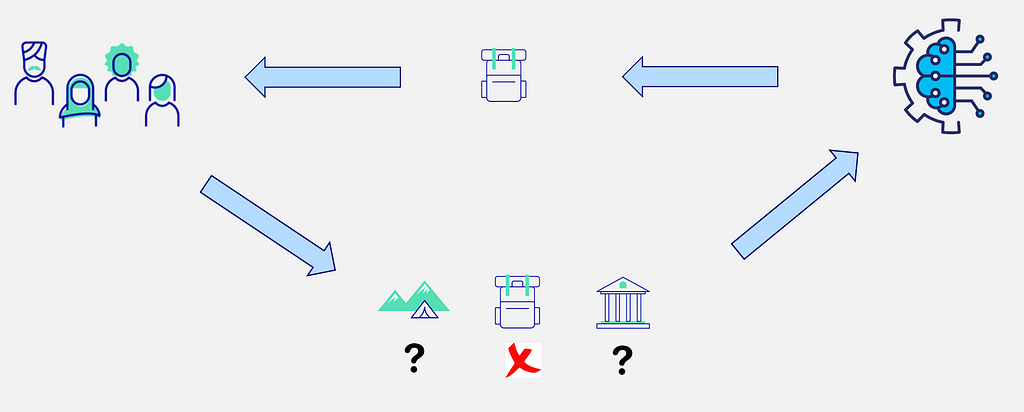 There are 3 items: a camping tent, a backpack, a museum. There is a question mark below the camping tent and another one below the museum. There is a red cross below the backpack. A blue arrow goes from the 3 items to a brain inside a cog. A blue arrow goes from the brain to a backpack. A blue arrow goes from the backpack to a group of people. A blue arrow goes from the group of people to the 3 items.