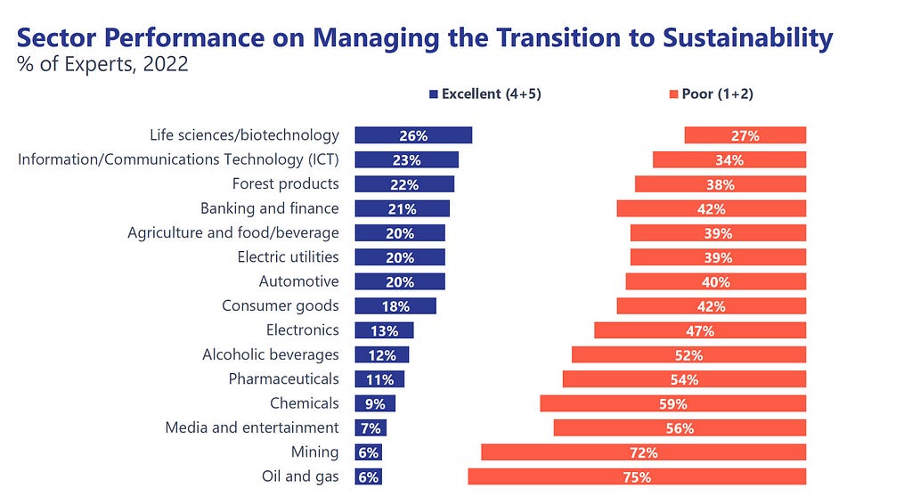 GlobeScan chart showing sector performance on managing the transition to sustainability.