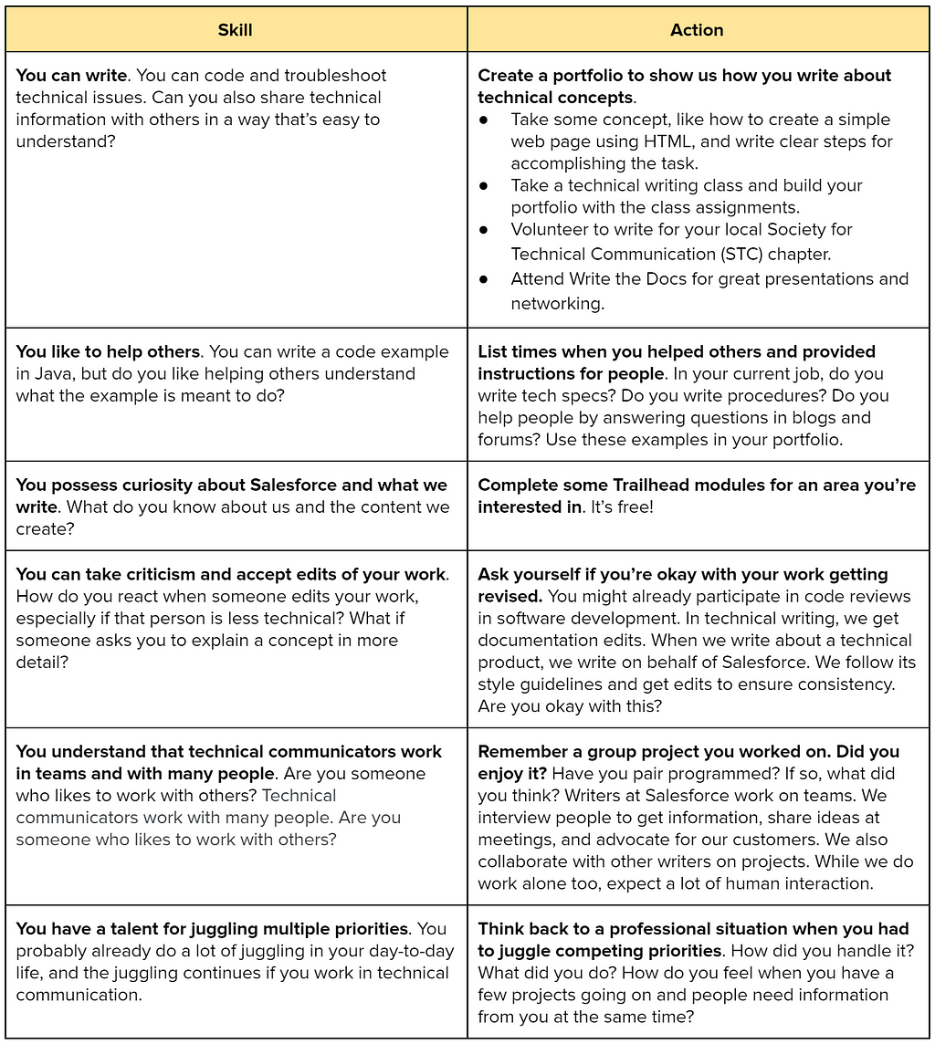 Table listing skills that technical communicators need, developer version.