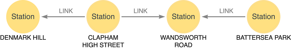 Four Station nodes connected by LINK relationships going in alternating directions