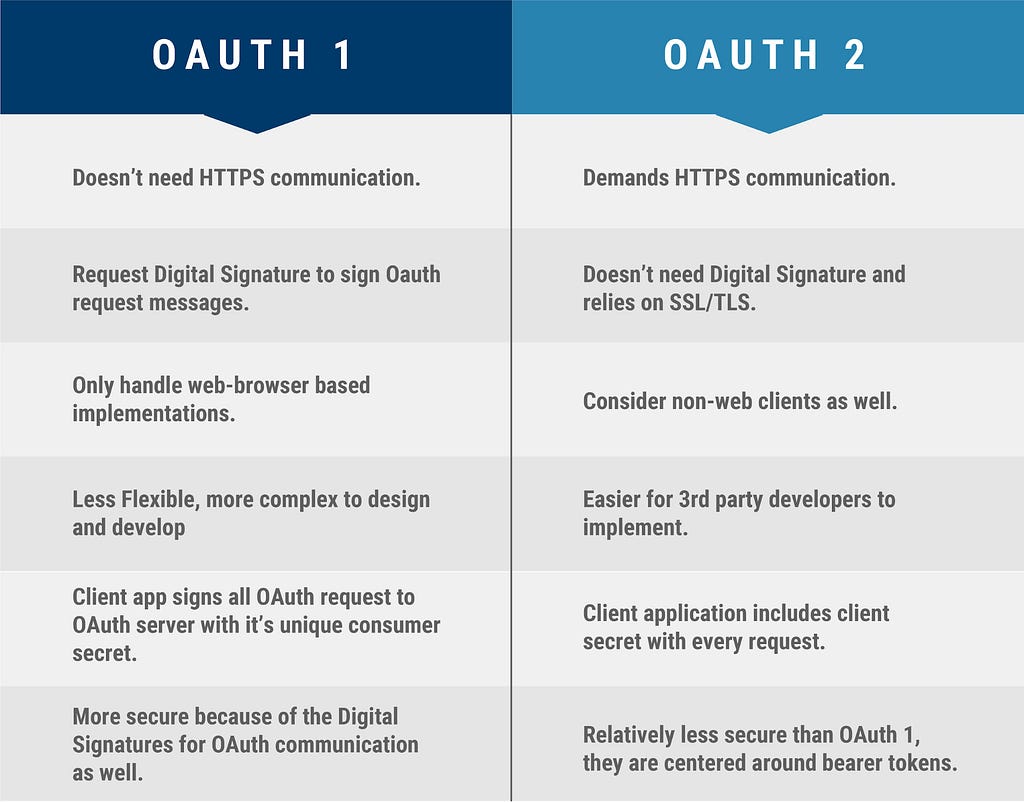 The difference between OAuth1 and OAuth2