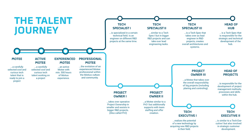 Motius Talent Journey