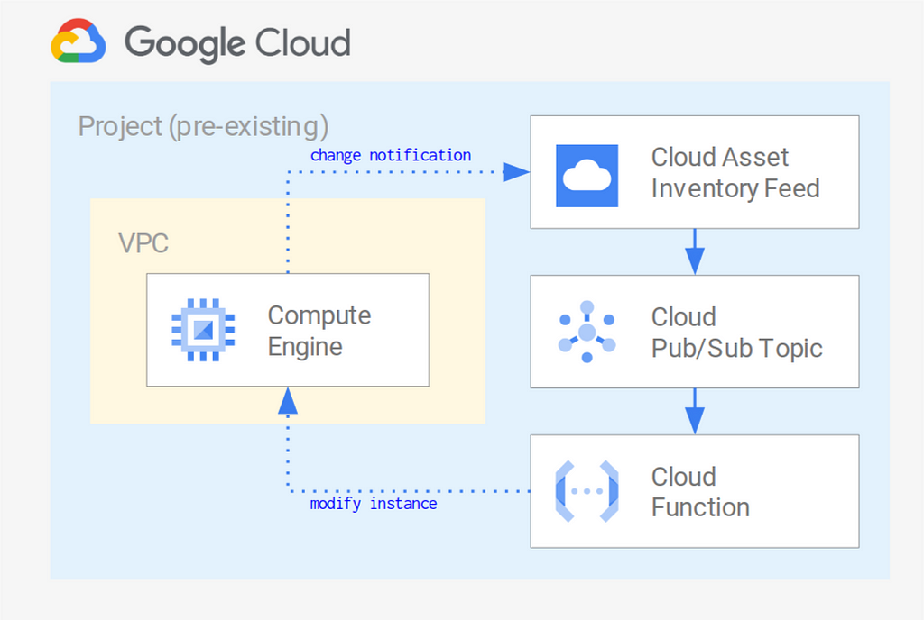 high-level diagram of resources used in this example