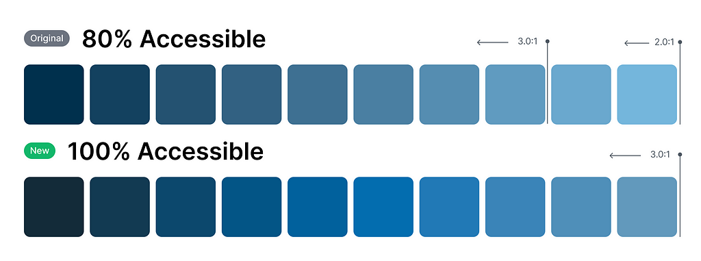 Image 1: A 10-step color ramp with 80% accessibility. The color ramp progresses from one end to the other, displaying ten distinct colors in a sequential order. Image 2: A 10-step color ramp with 100% accessibility and richer, more playful colors. The color ramp showcases a vibrant and diverse range of colors that are still fully accessible. Despite the richer hues, the colors maintain excellent contrast and accessibility for individuals with visual impairments.