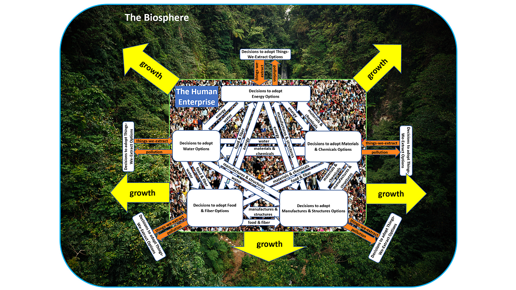 the exponentially growing extraction flows and pollution flows of the Human Enterprise (in orange)