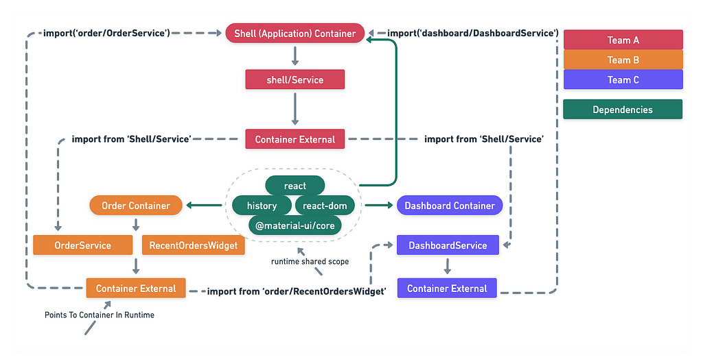 Federated React App