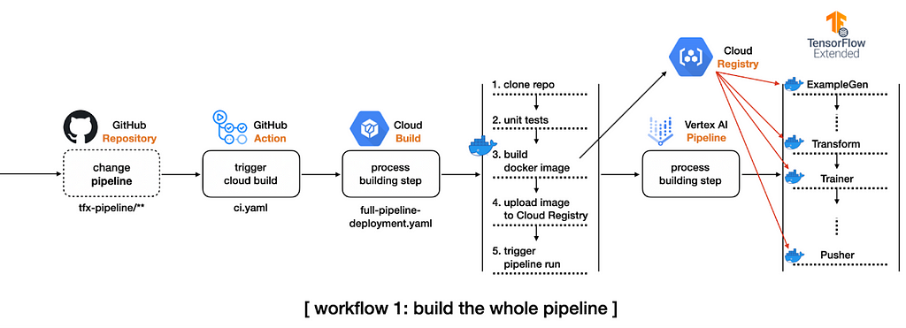 ci/cd pipeline for tfx pipelines representing deployment flow in entire pipeline