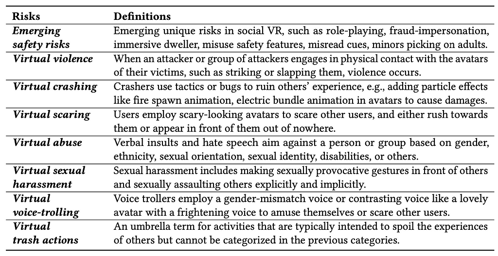 We demonstrated the identified 5 types of emerging virtual risks that are unique in the social VR setting, and 7 categories of severer safety risks as virtual violence, virtual scaring, virtual abuse, virtual sexual harassment, virtual crashing, virtual voice trolling, and virtual trash actions.  We also presented the language characteristics of some of these safety risks.