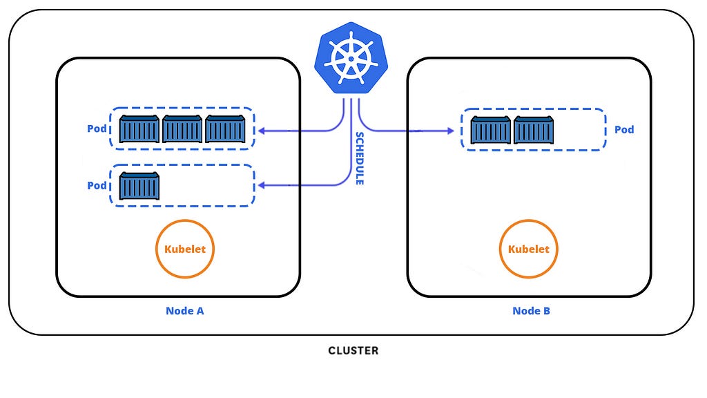 Diagram illustrating Kubernetes cluster architecture with two nodes. Node A and Node B each contain a ‘Kubelet’, with Node A running multiple pods as shown by containers within dotted outlines, and Node B running fewer pods. A central Kubernetes logo connects both nodes indicating the scheduler’s role in distributing pods across the cluster. The entire setup represents a Kubernetes CLUSTER.