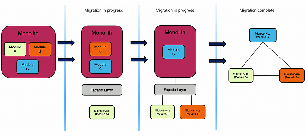 Books and Courses to Learn Distributed Software Design