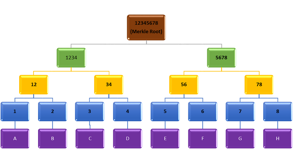 A Hierarchy graph illustrating how data is organized in a Merkle tree: individual data entities are converted into special codes and linked together to form a Merkle root.