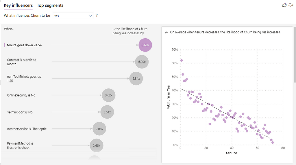 Customer Churn Analysis on Power BI