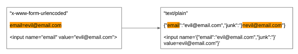 Как поменять Content-type на text/plain и сымитировать нужный формат