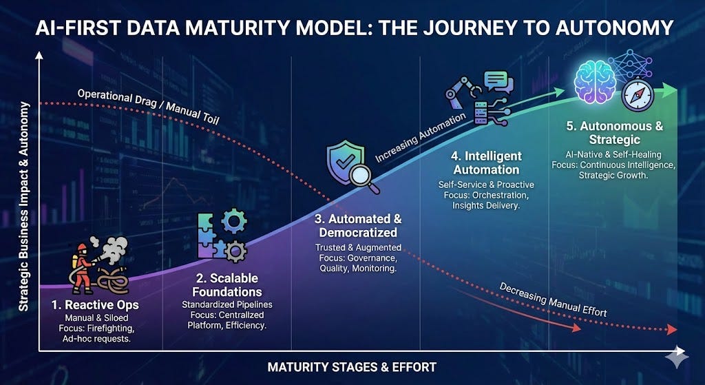 The 5 Stages of AI Maturity: A Roadmap for Data Leaders