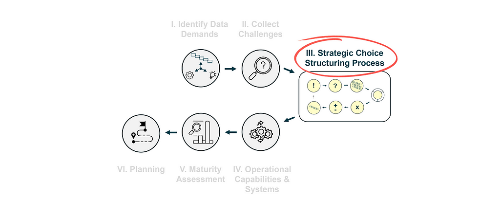 The 6 steps of the data strategy design process where Step III is highlighted.