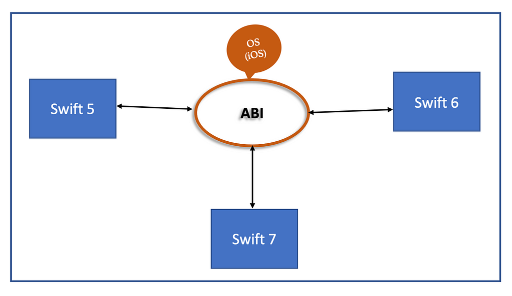 Swift with ABI Stable