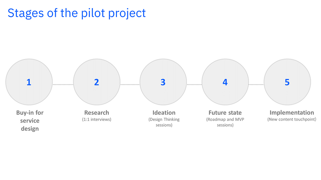 Lists the five different stages of the project. The stages are: 1. Buy-in, 2. Research, 3. Ideation, 4. Future state and 5. Implementation.