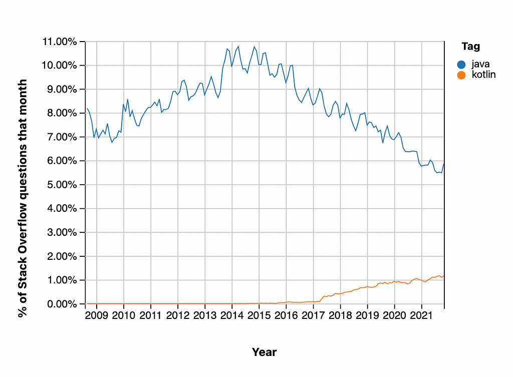 A stackoverflow graph showing Java vs Kotlin programming language popularity